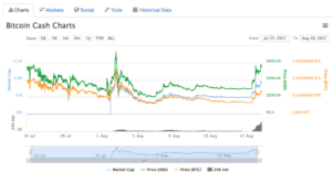 How Is Bitcoin Cash, Bcc, Bch Doing After The Fork?