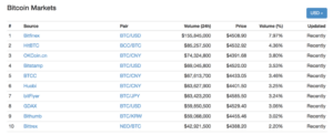 How Do You Sell Bitcoin?