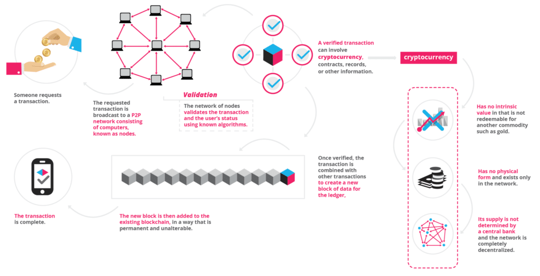 How Does The Blockchain Work? A Quick Introduction