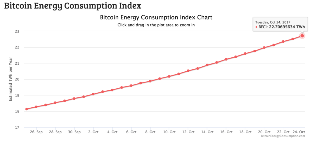 Bitcoin Mining Energy Use