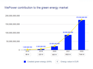 Wepower: Trading Green Energy On The Blockchain