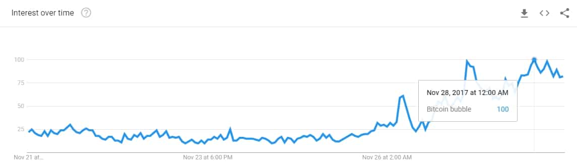 Bitcoin “bubble” Trends In Online Searches As It Nears ,000  Valuation
