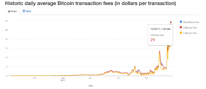 What You Need To Know About The Bitcoin Network Fee