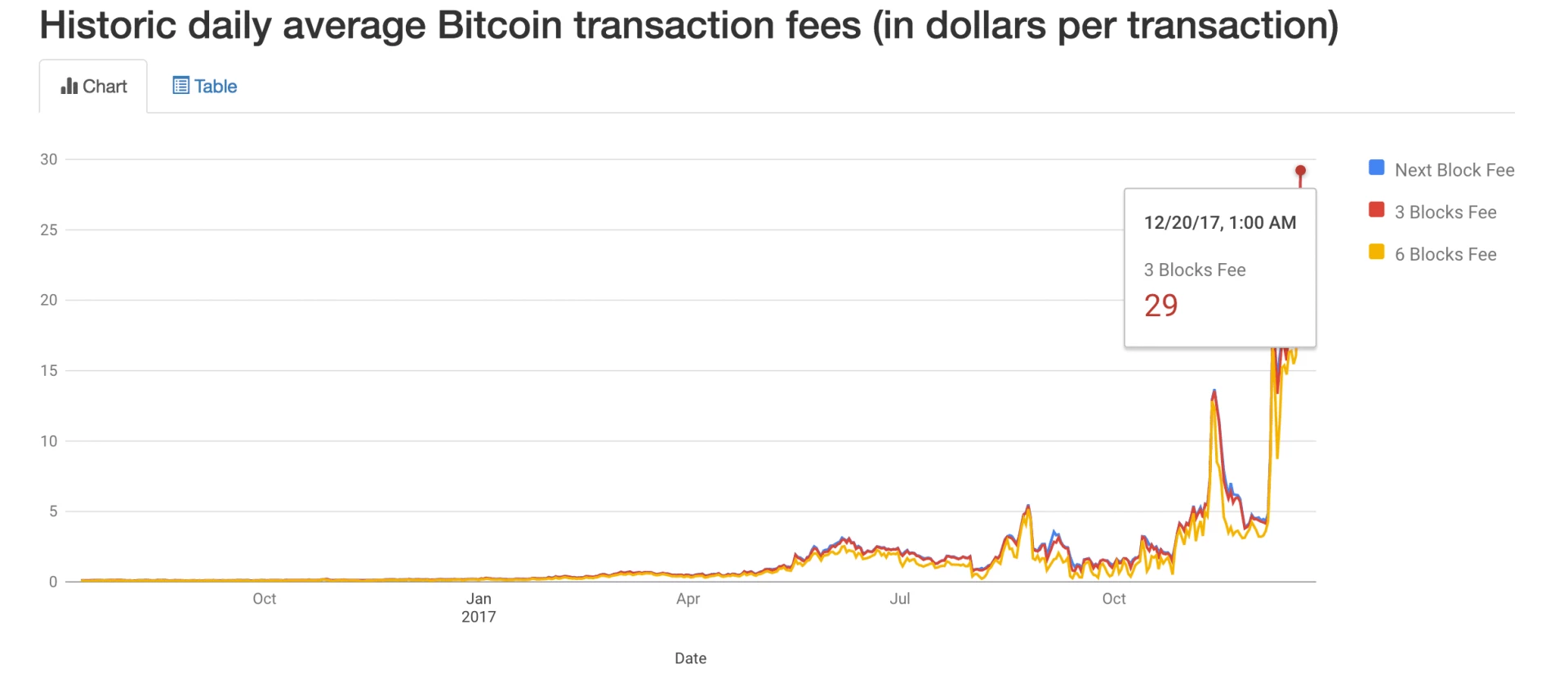 What You Need To Know About The Bitcoin Network Fee