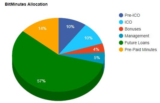 Bitminutes Ico Review: Providing Access To Financial Services For The Disadvantaged