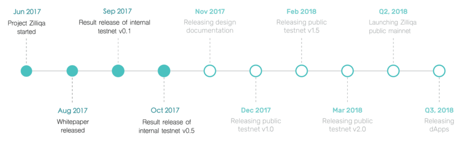 Zilliqa Ico Review – Next Gen Blockchain Platform