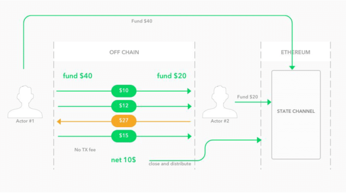 Gonetwork Ico Review: A Highly Scalable, Low Cost Mobile First Network Infrastructure For Ethereum
