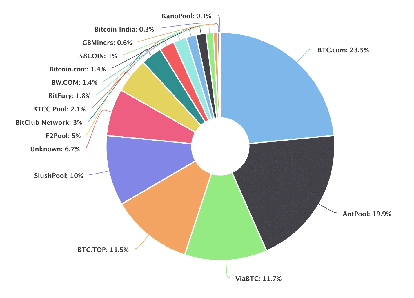 Bitcoin Network Hashrate Chart Famba