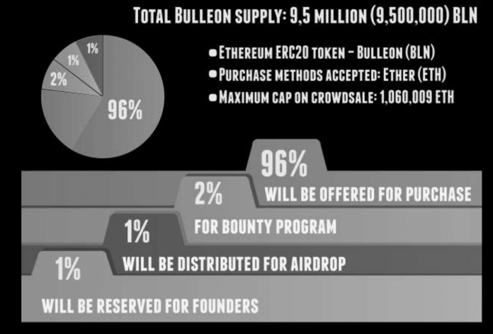 Bulleon: The Financial Transaction Revolutionary Project
