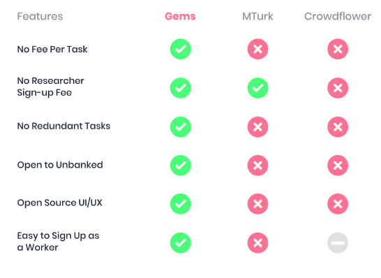 Gems Ico Review – The Protocol For Decentralized Mechanical Turk