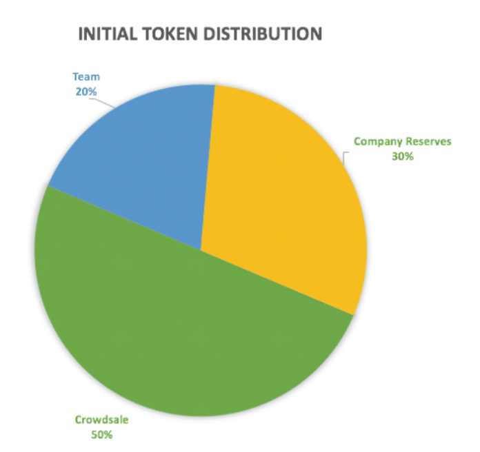 Narrative Network Ico Review – A Social Media Network