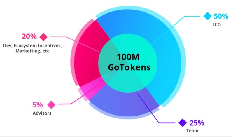 Gonetwork Ico Review: A Highly Scalable, Low Cost Mobile First Network Infrastructure For Ethereum