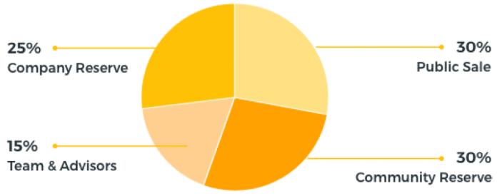 Bee Token Ico Review – The Decentralized Sharing Network