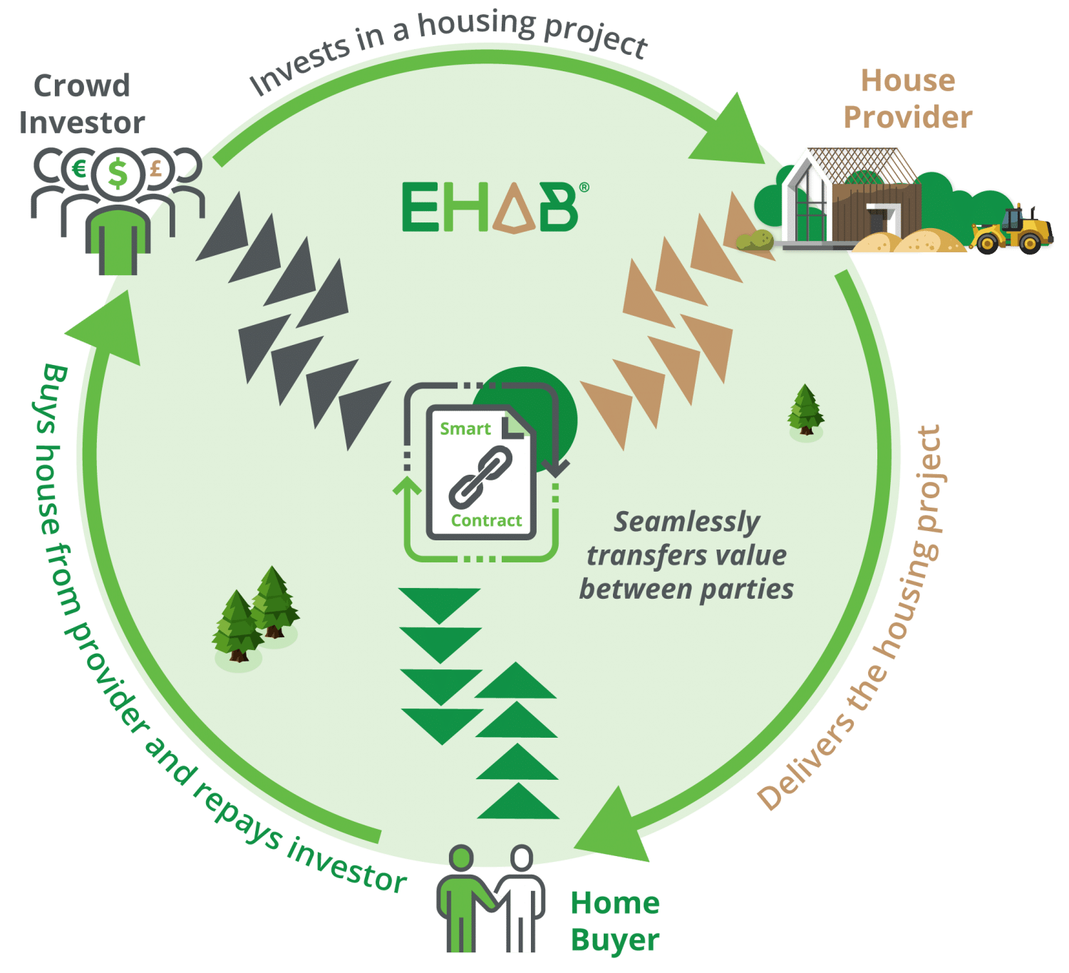 Ehab Ico Review: Blockchain Solution To The Housing Crisis