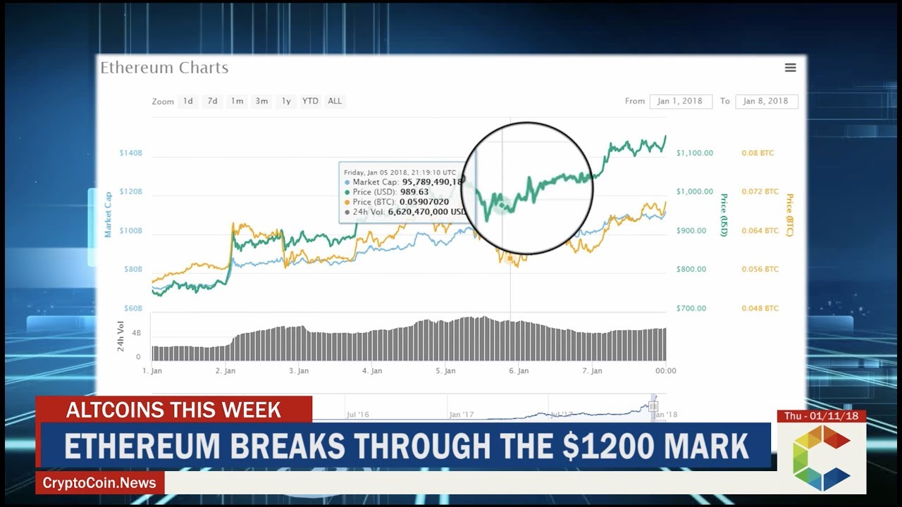 Altcoins This Week Ethereum Surges Ripple Takes A Dip And Tron Breaks