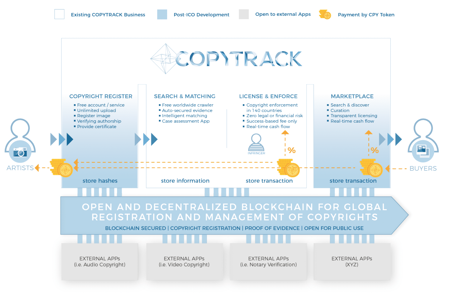 Copytrack Ico Review: The Future Of Global Copyright Registration