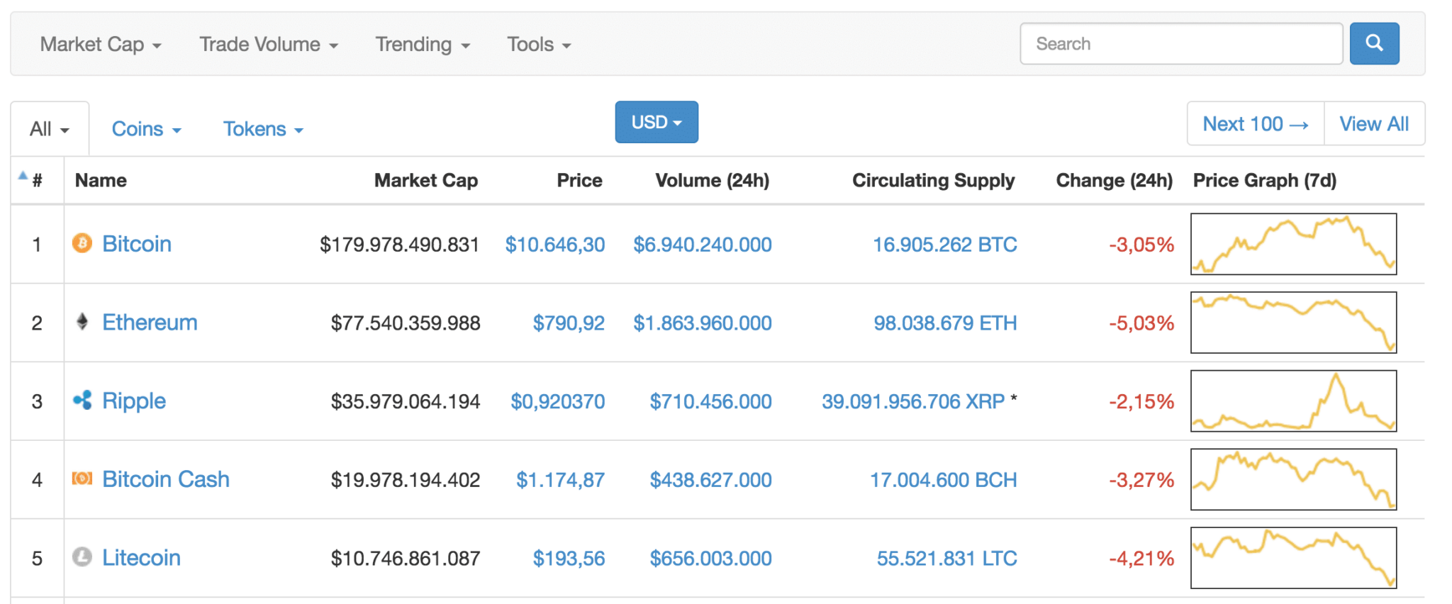 How To Keep Up To Date With Cryptocurrency Prices And Volume