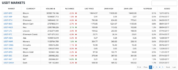 How To Keep Up To Date With Cryptocurrency Prices And Volume