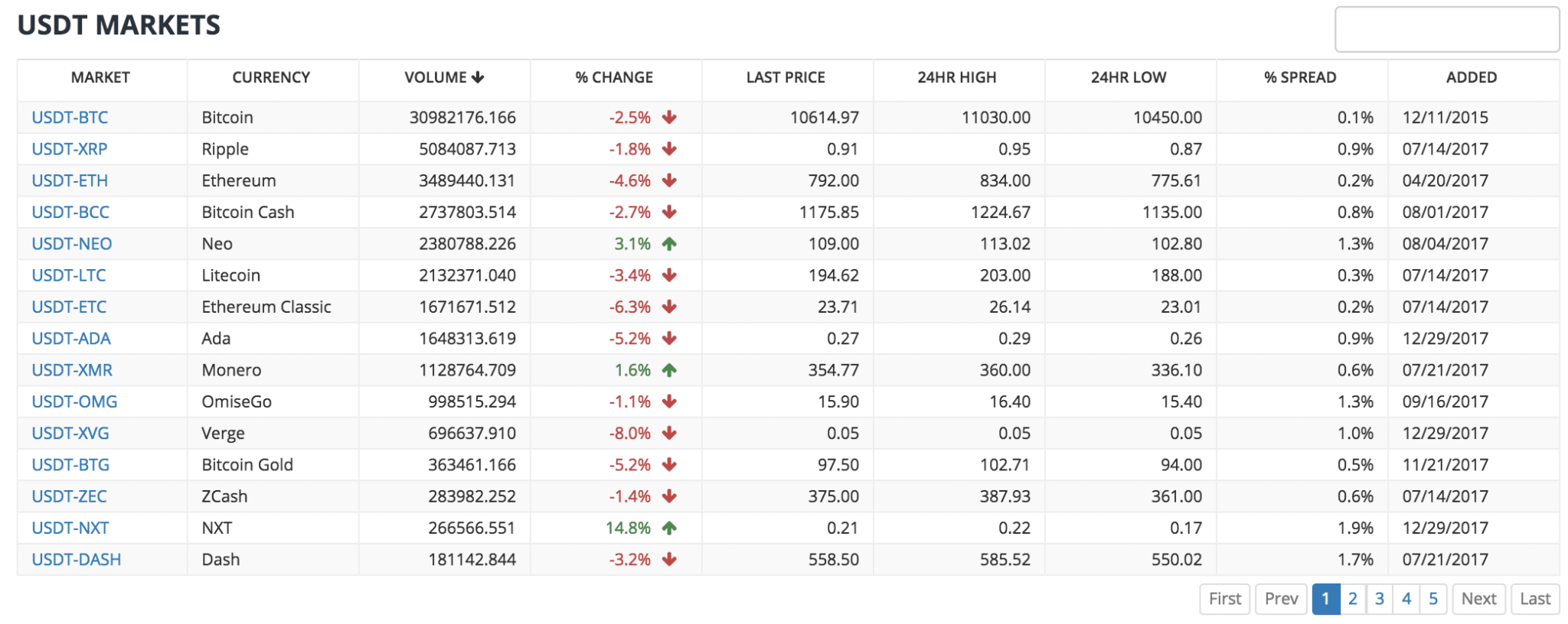 How To Keep Up To Date With Cryptocurrency Prices And Volume