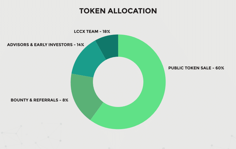 Ico Review: Lccx – The London-based Cryptocurrency Exchange