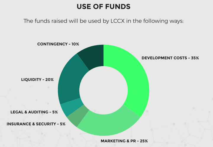 Ico Review: Lccx – The London-based Cryptocurrency Exchange