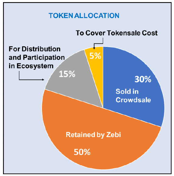 Zebi Ico Review: Blockchaining India’s Big Data