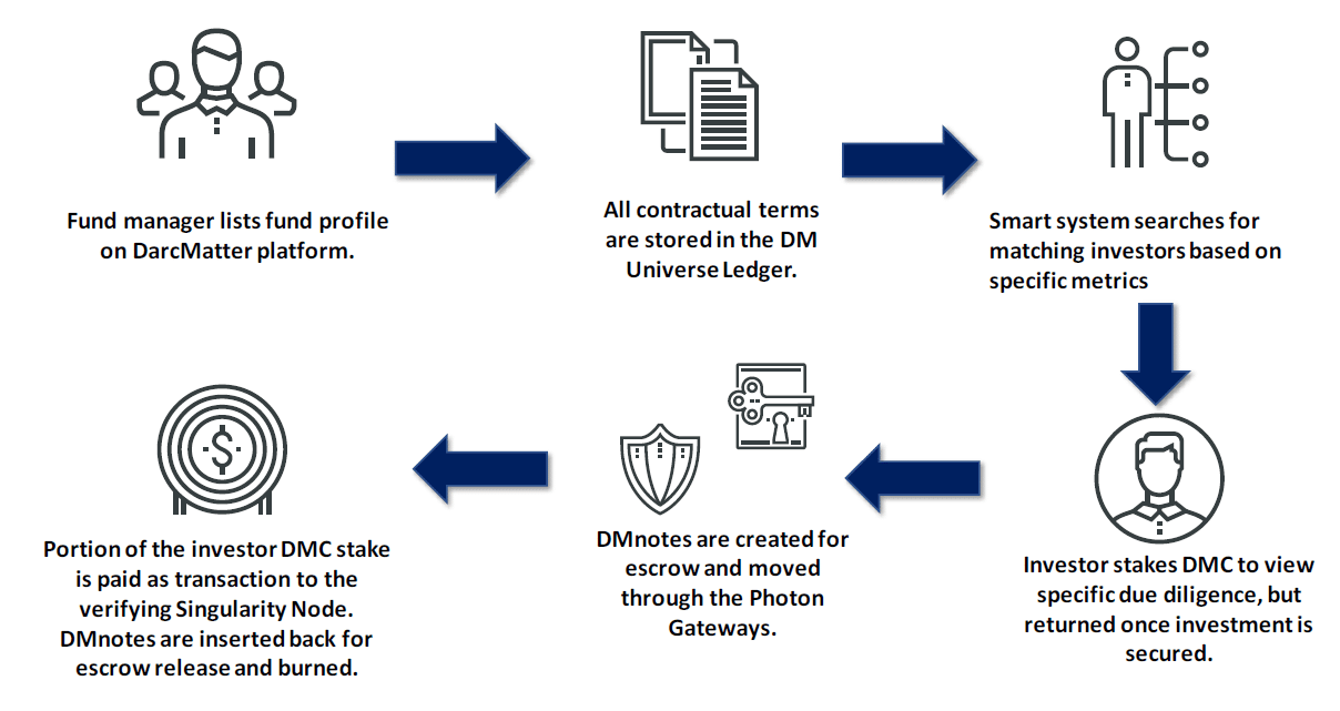 Darc Matter Ico Review: Revolutionizing Financial Services