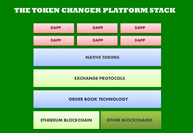 Token Changer Ico Review: Building & Hosting Dapps For Financial Markets