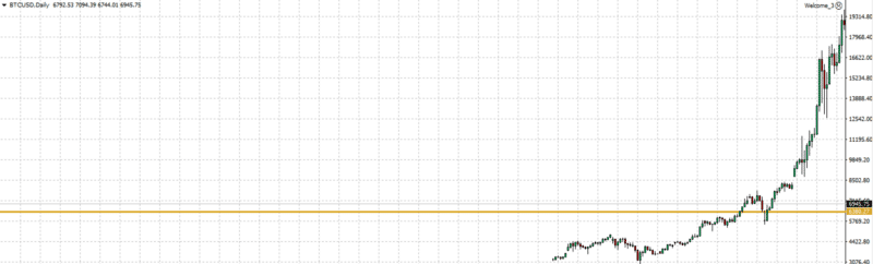 100 Days On: Why ,300 Is Better Than ,000 In Bitcoin trading.