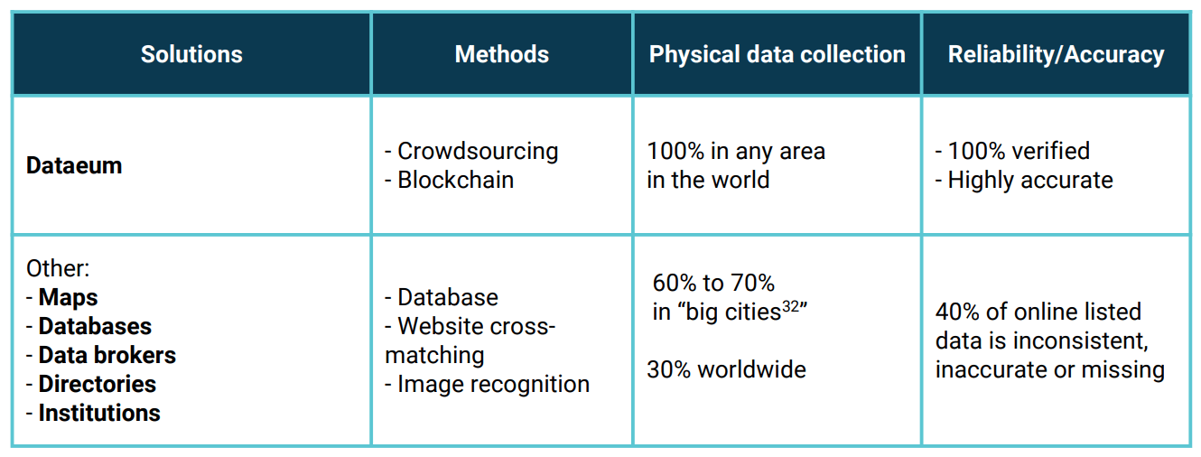 Ico Review: Dataeum – The First Collaborative Platform For Data