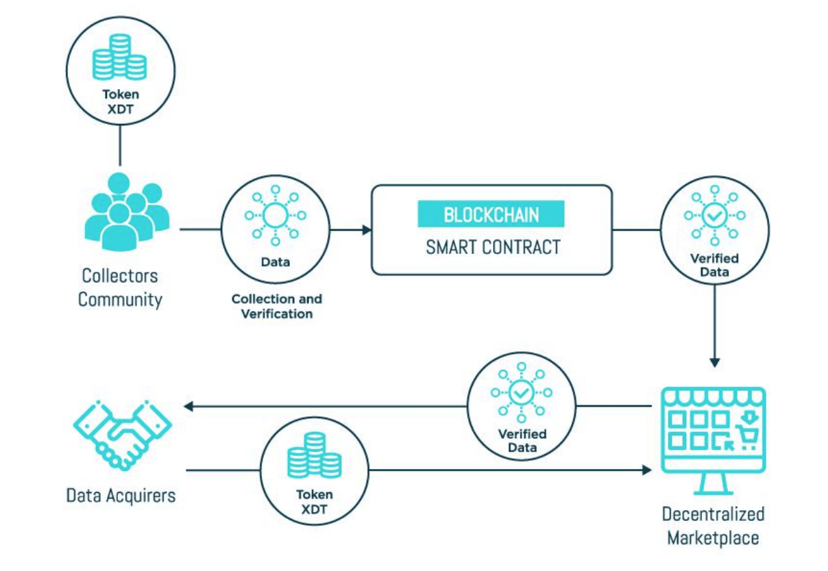 Ico Review: Dataeum – The First Collaborative Platform For Data