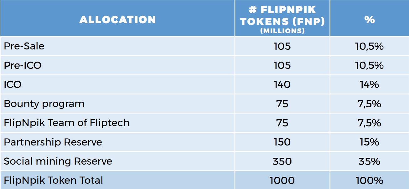 Ico Review: Flipnpik – Blockchained Social Media For Local Businesses