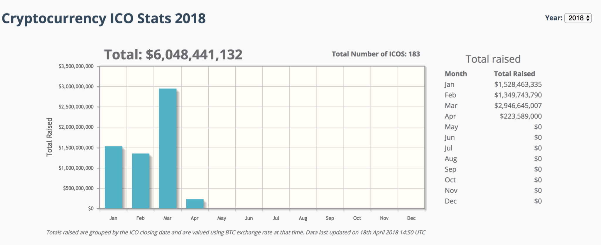 How To Find The Best Icos And Token Sales