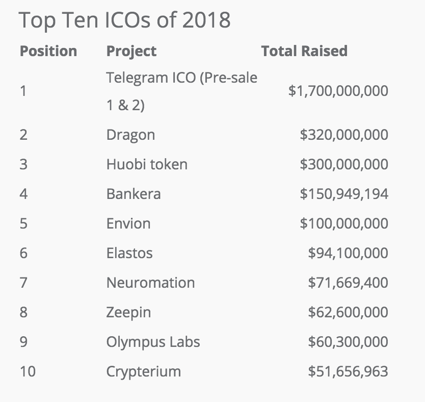 How To Find The Best Icos And Token Sales