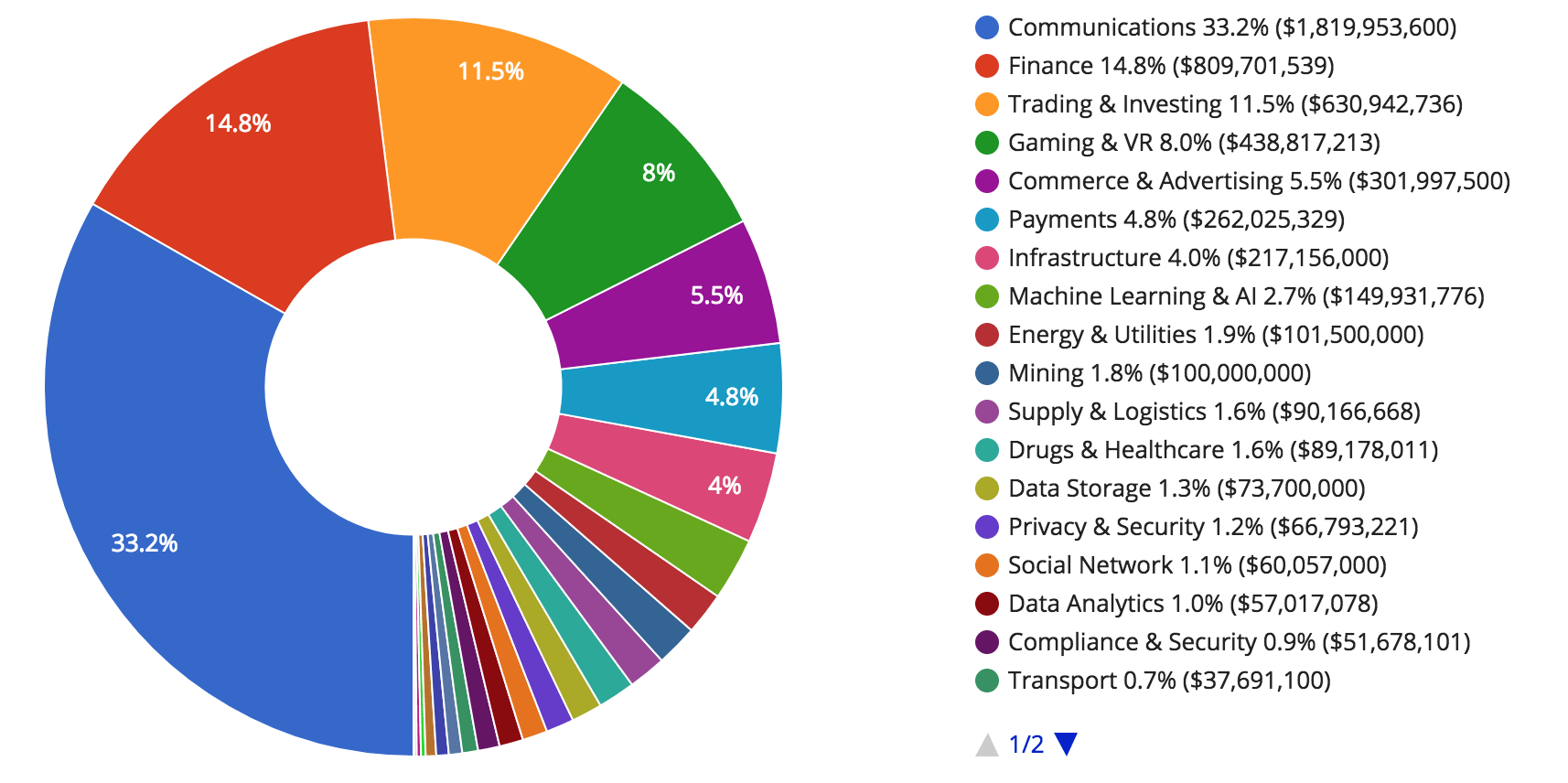 How To Find The Best Icos And Token Sales