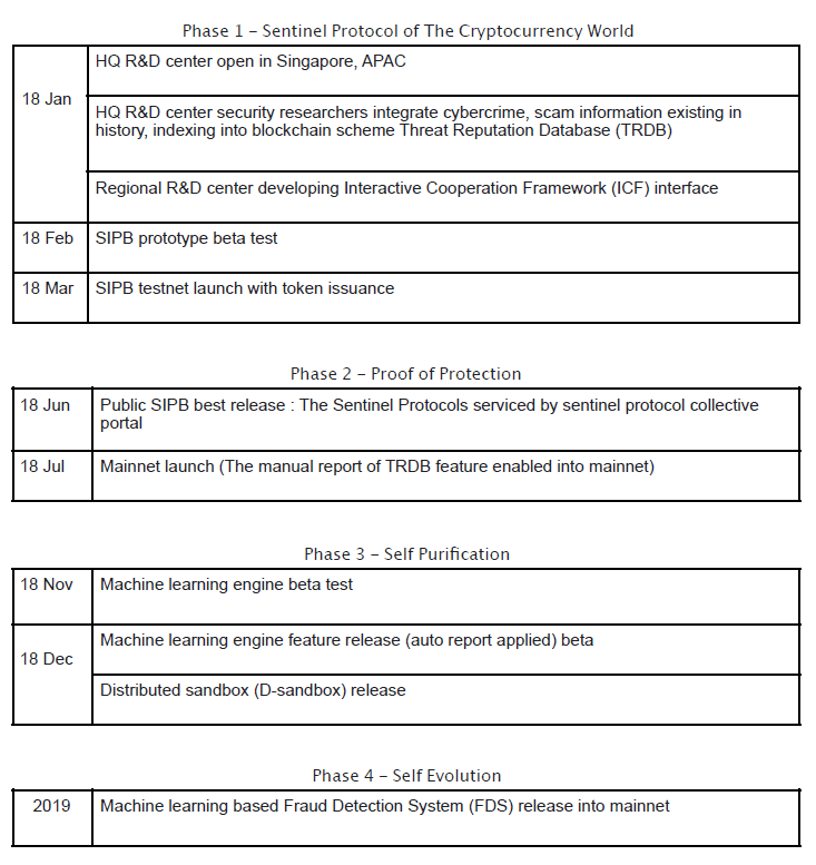 Sentinel Protocol Ico Review – Security Intelligence Platform For Blockchain