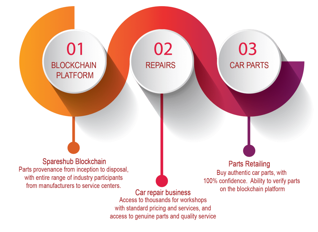 Spareshub Ico Review: Eliminating Counterfeit Auto Parts Via The Blockchain