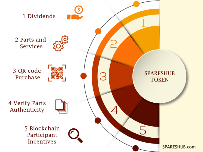 Spareshub Ico Review: Eliminating Counterfeit Auto Parts Via The Blockchain