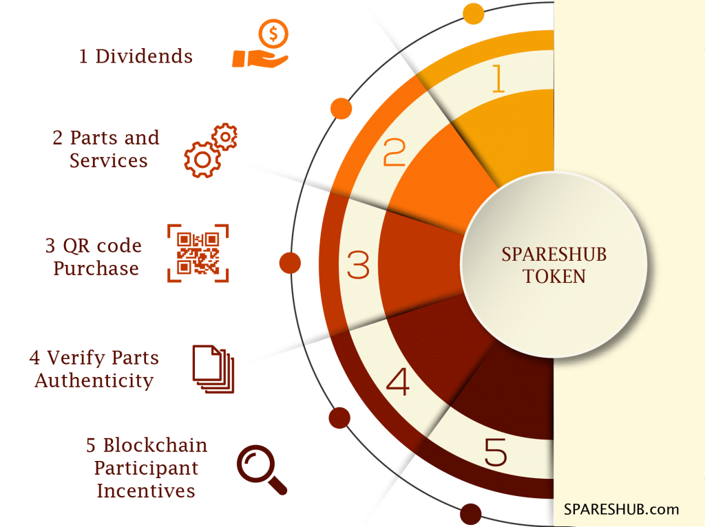 Spareshub Ico Review: Eliminating Counterfeit Auto Parts Via The Blockchain