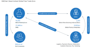 Ico Review: Silkchain – A Decentralized International Trade Platform