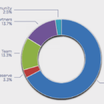 IceBreakerAR Token Distribution, Source: Icebreakerar.com