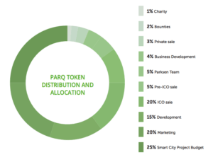 Ico Review: Parksen – Discover A Green, Smart And Connected City Platform
