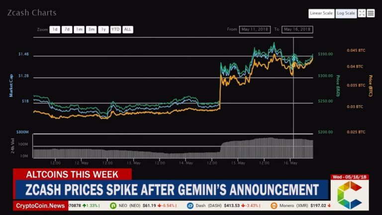 Altcoins This Week: Zcash Prices Spike, Facebook’s Alleged Cryptocurrency And More
