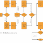 How The GetDoIt Service Works, Source: Getdoit.io