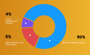 Ico Review : Miner Edge – High Scale Efficiency For Cryptocurrencies Mining