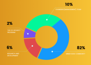 Ico Review : Miner Edge – High Scale Efficiency For Cryptocurrencies Mining