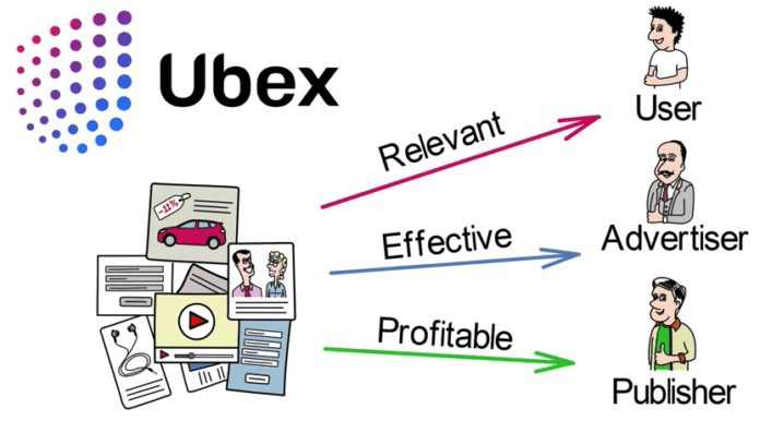 Ico Review: Ubex – The Global Decentralized Advertising Exchange