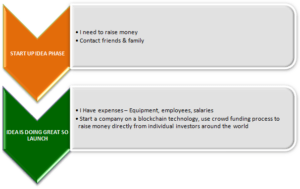 What Are The Key Differences Between Venture Capital & Ico Funding?