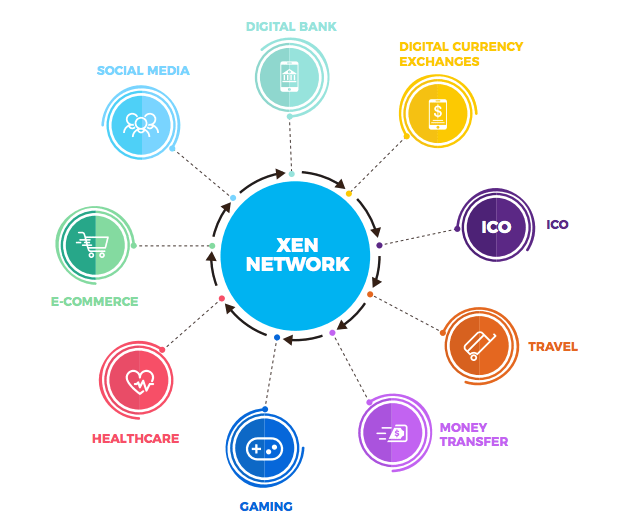 ICO Review: Xenchain - The Evolution of Digital Identity - CryptoCoin.News
