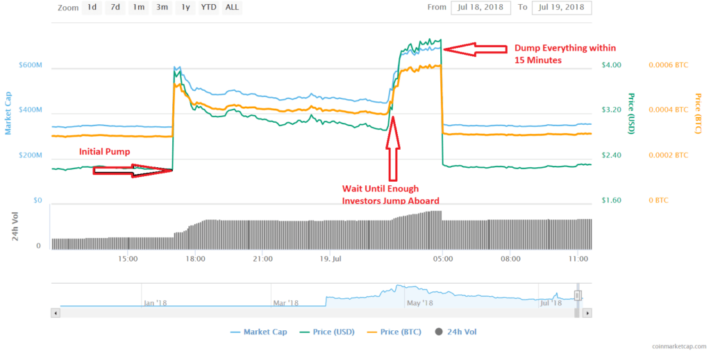 Bitcoin Diamond: The Anatomy Of A Pump And Dump